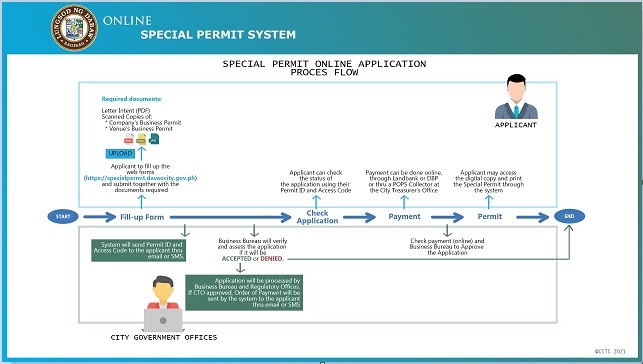 Special Permit System